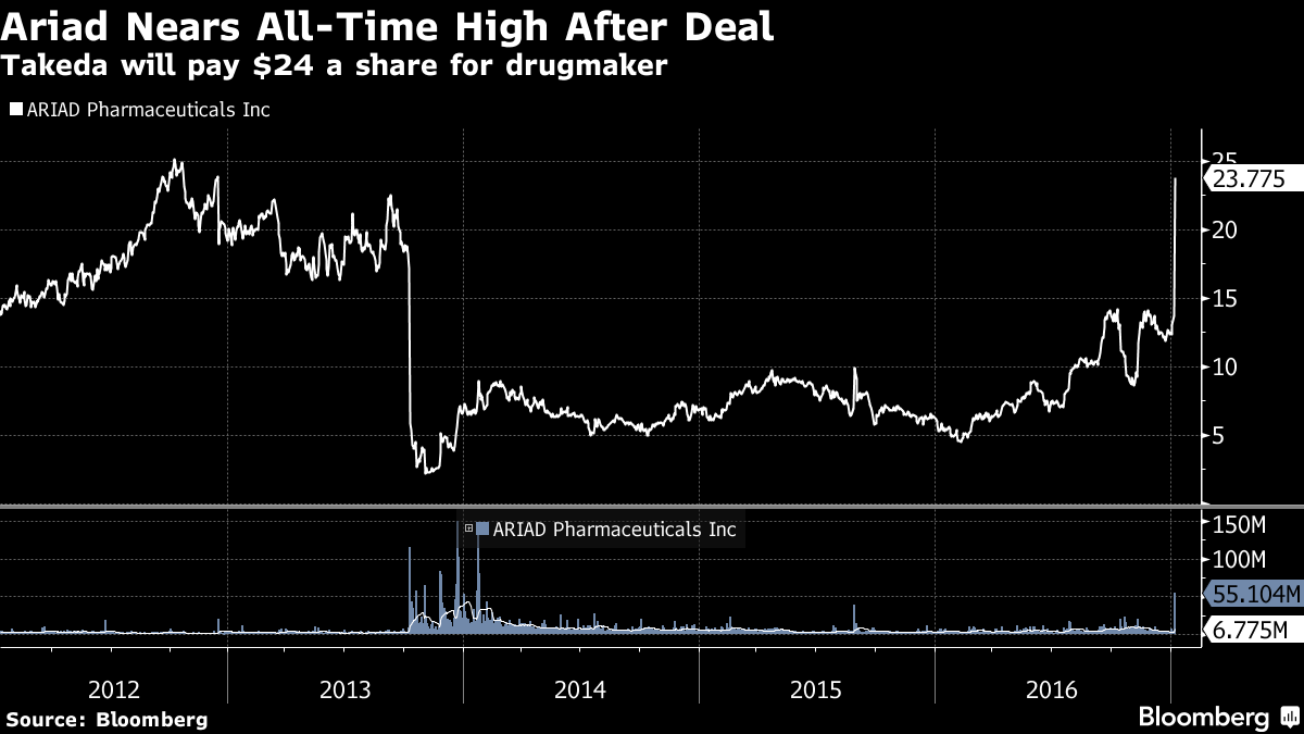 Takeda Expands Cancer Business With $4.66 Billion Ariad Deal