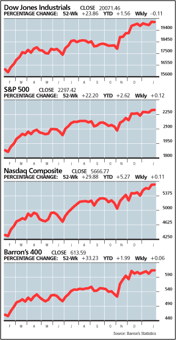 Dow Holds On to 20,000—by the Skin of Its Teeth
