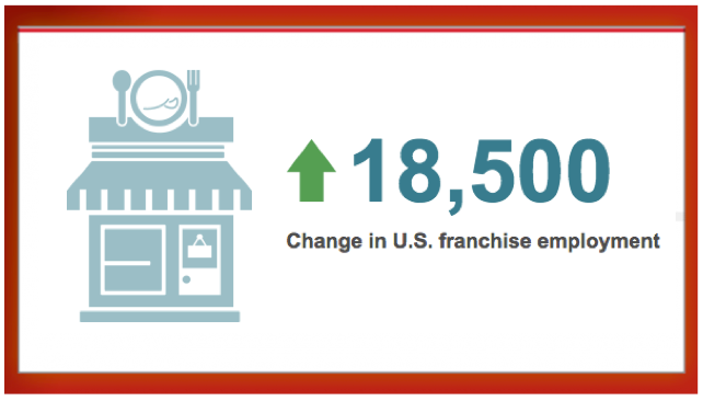 Franchise Sector Shows Job Growth for February, Says ADP Report