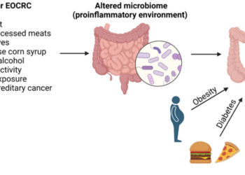 Research Features: Looking Profound into Hereditary Changes that Increment Colorectal Disease Hazard to Forestall or Distinguish Acquired Malignant growths